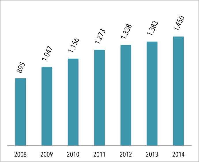EVOLUCION DE LA FACTURACION DE DECATHLON ESPAÑA 2008-2014. Las cifras corresponden a millones de euros. FUENTE: Elaboración propia a partir de datos extraídos del Registro Mercantil.