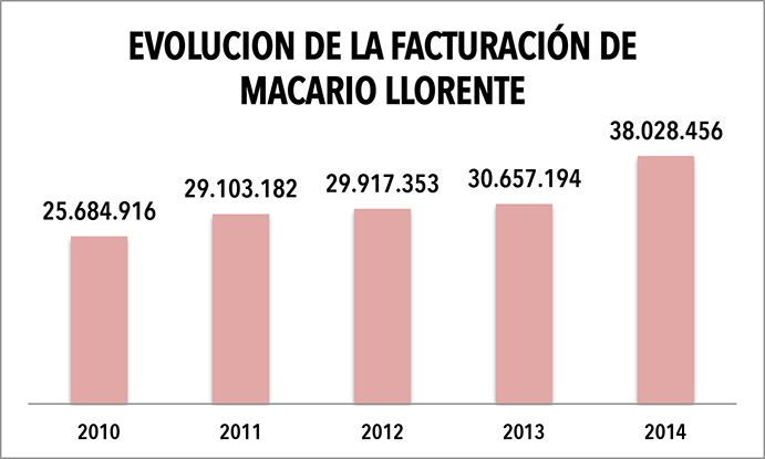 Macario Llorente creció un 24% en 2014