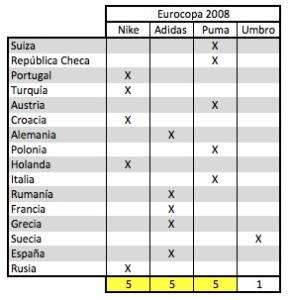 Patrocinios Eurocopa 2008