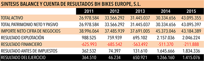 Los datos de bH bikes europe 2011-2015