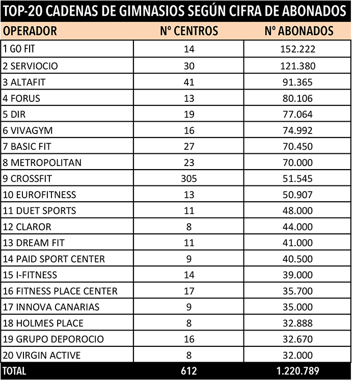 ranking de gimnasios en españa según número de abonados