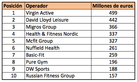 Top-10 operadores fitness Europa ingresos