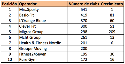 Top-10 operadores fitness Europa número clubs