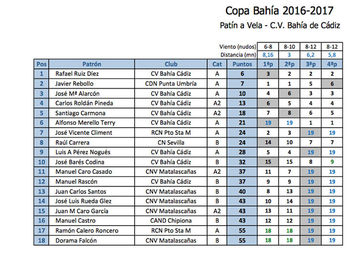 Clasificación provisional de la Copa Bahía 2016-2017 a finales de abril de 2017.