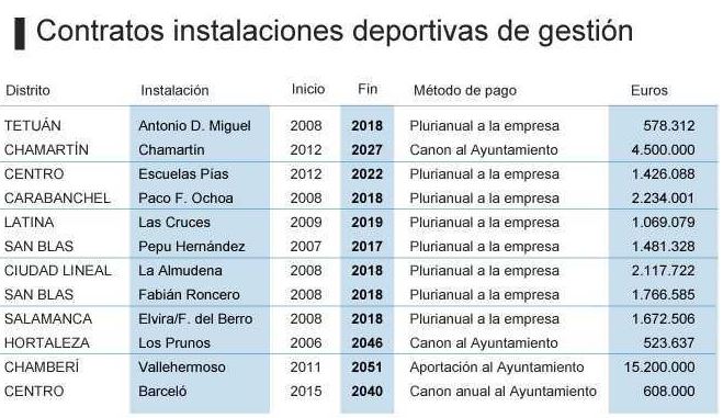 Concesiones administrativas en Madrid // Fuente: El Mundo