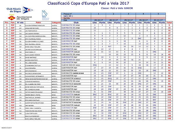 Clasificación-final-copa-de-europa-de-patin-a-vela-Junior-2017