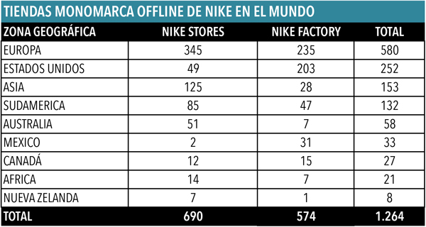Nike sigue entregada a la 'fiebre outlet' - CMD Sport