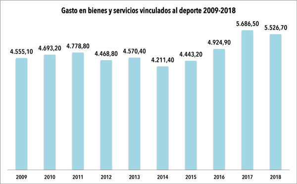 Regresión en el gasto en deporte de los hogares españoles