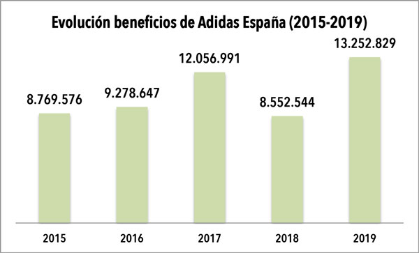 Adidas España 13,2 de beneficios en 2019 CMD Sport
