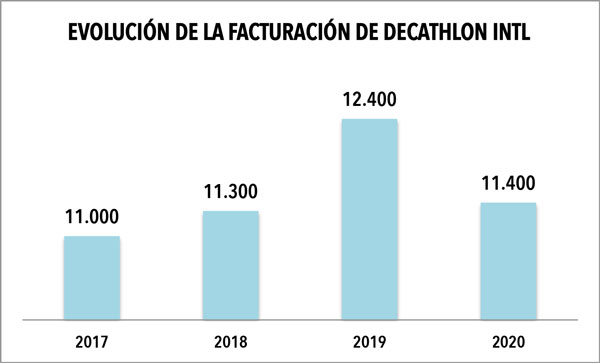 La facturación de 2020 de Decathlon Intl retrocedió a niveles de 2018