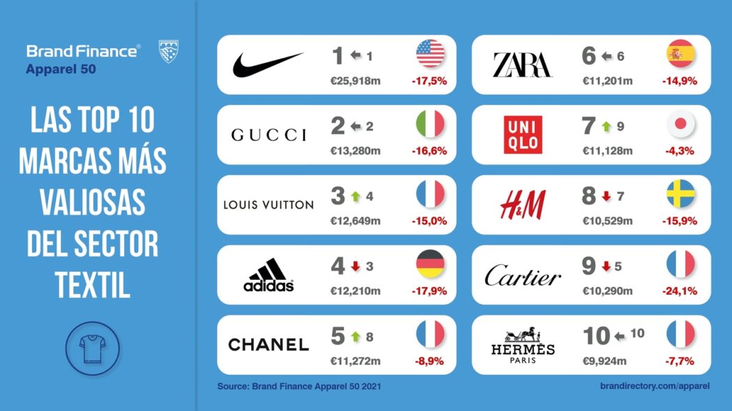 arroz regla recomendar Nike vuelve a liderar el ranking mundial de marcas más valiosas de textil -  CMD Sport