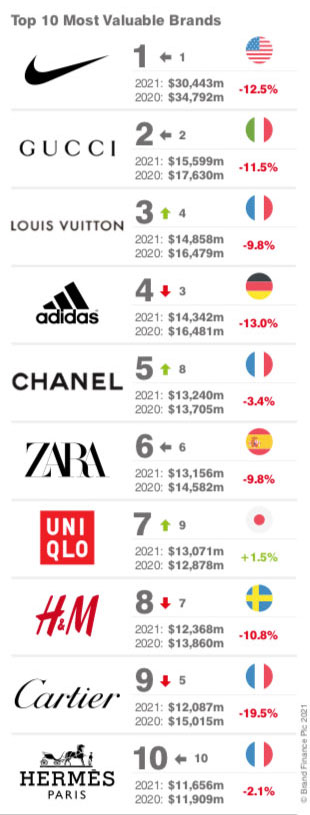 Nike vuelve a liderar el ranking mundial de más valiosas de - CMD Sport
