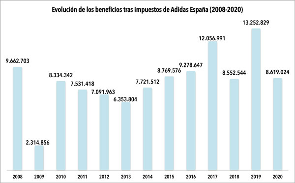 La pandemia provoca de las ventas de Adidas España del 25% - CMD Sport