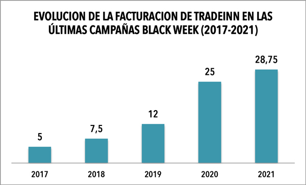 Tradeinn aumenta un 15% sus ventas de la  Black Week 2021
