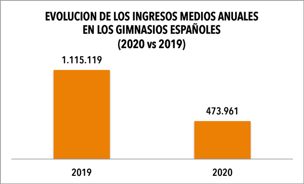 La facturación de los gimnasios españoles cayó de media un 58,9% en 2020