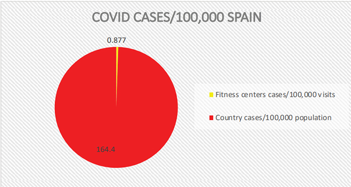 La incidencia del Covid baja un 21% en los gimnasios europeos