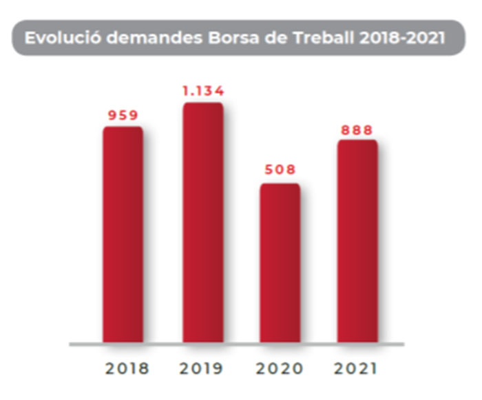 El fitness catalán cierra 2021 con un incremento del 74,8% de las ofertas de empleo