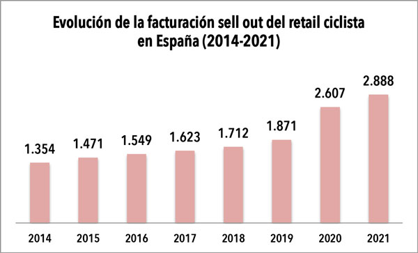 Nuevo año récord del mercado ciclista español que alcanza los 2.888 millones de euros