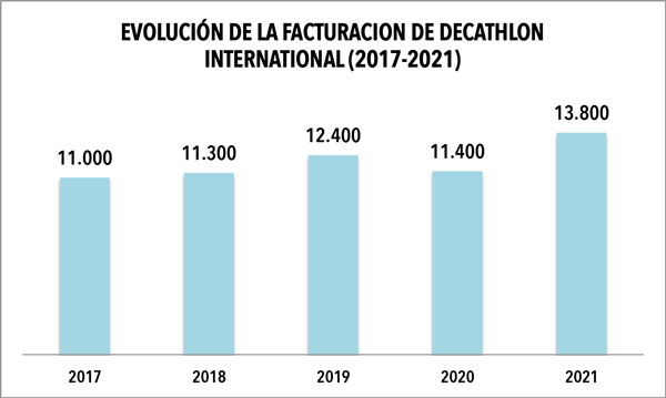 Decathlon Intl registró récord de facturación en 2021