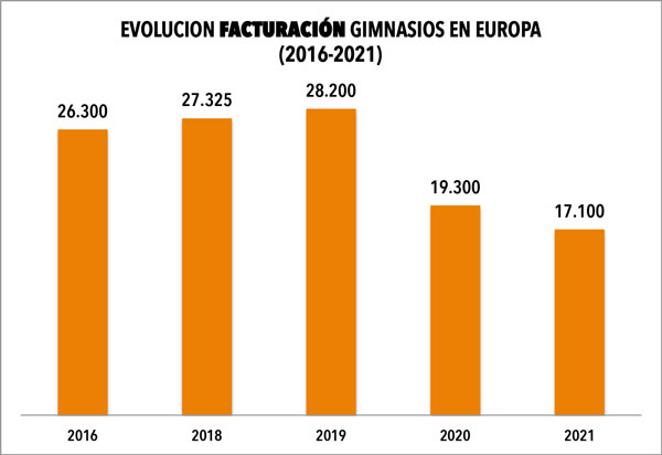 Los gimnasios europeos recuperaron un millón de abonados en 2021 - CMD Sport