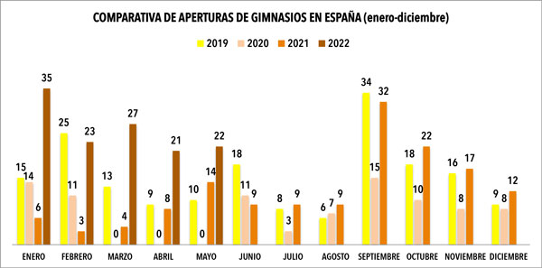 La apertura de nuevos gimnasios en España crece un 120% respecto a niveles pre-covid