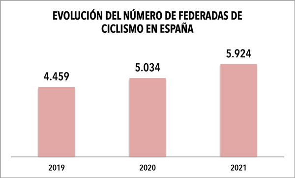La mujer impulsa el auge de ciclistas federados en España