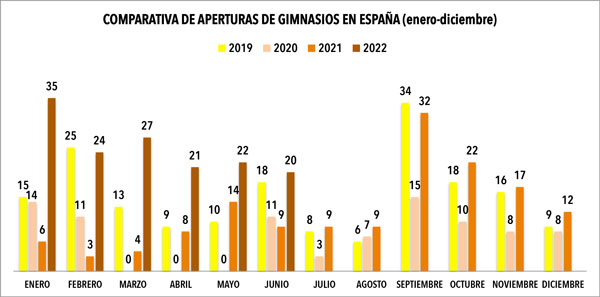 El fitness español abre 150 nuevos gimnasios durante el primer semestre
