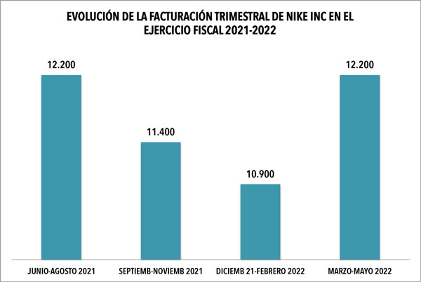 Nike Inc culmina su año fiscal 21-22 facturando 46.700 millones de dólares