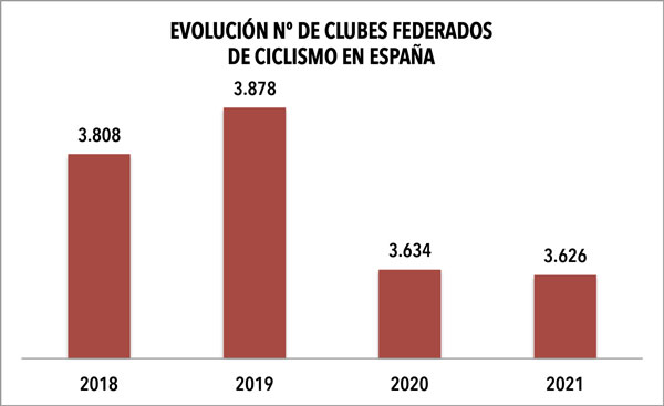 La cifra de clubes federados de ciclismo sigue cayendo
