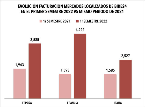 Bike24 mantiene sus cifras en el primer semestre gracias a crecer en Francia, Italia y España