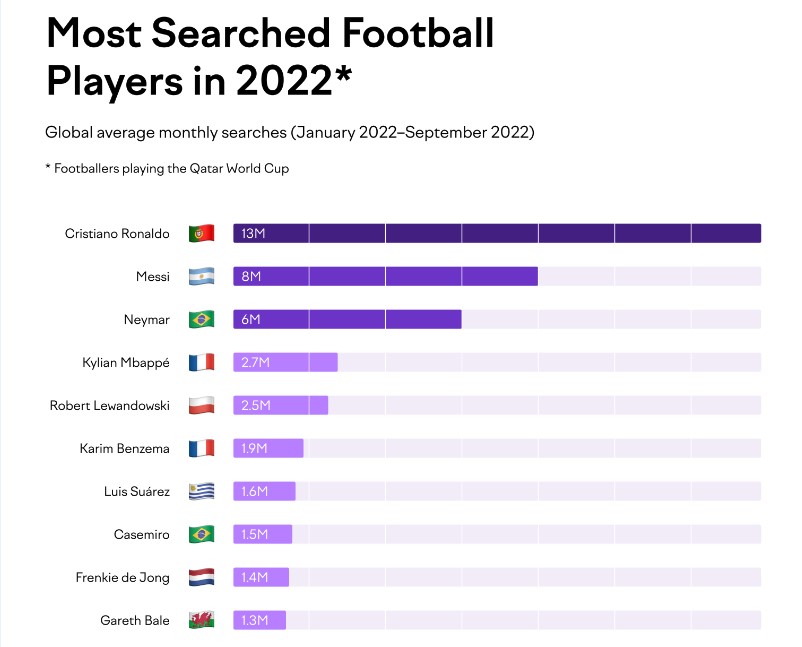 Cristiano y Messi siguen siendo los más buscados y Pedri, el más popular