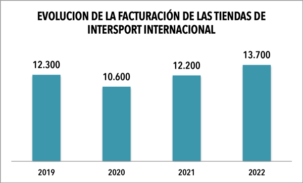 Intersport International batió récord de ventas en 2022 al alcanzar los 13.700 millones de euros