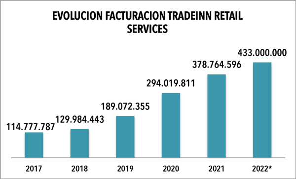 Tradeinn creció un 15% en 2022 hasta los 433 millones de euros - CMD Sport