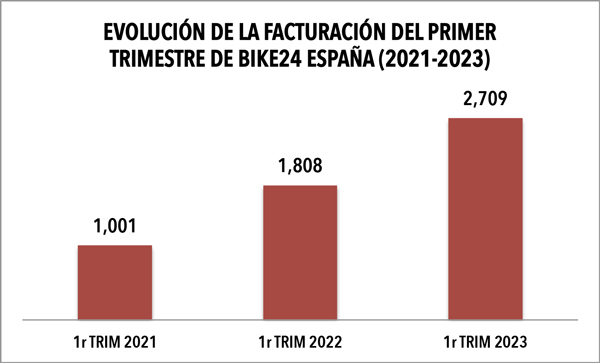 Bike24 España crece un 50% en el primer trimestre tras girar 2,70 millones de euros
