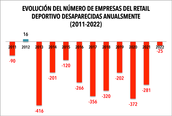 El retail sufrió en 2022 la menor caída de empresas del deporte desde 2011