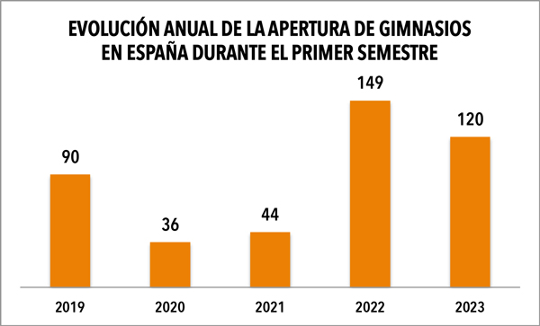 España suma 120 nuevos gimnasios en seis meses