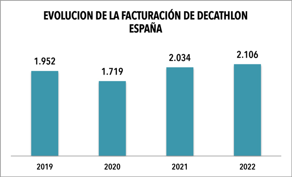Decathlon alcanzó los 2.106 millones de euros en 2022