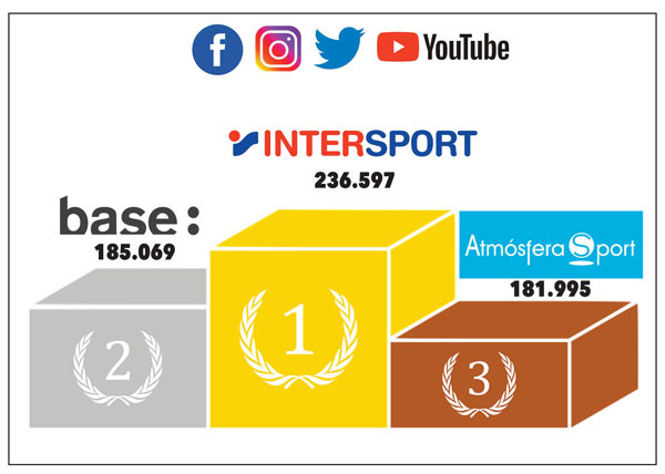Base aumenta sus seguidores en redes sociales el doble que Intersport