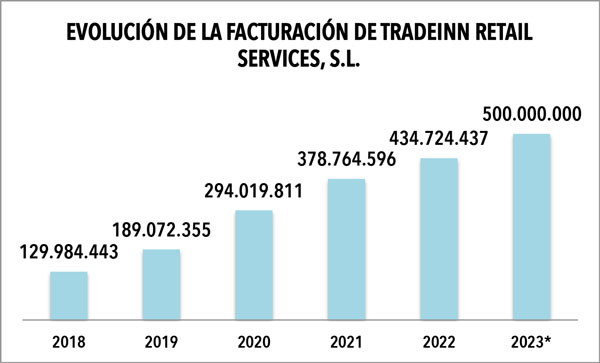 Tradeinn alcanza los 500 millones de facturación en 2023 - CMD Sport