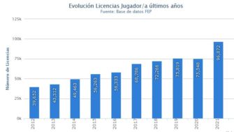 El pádel roza en España las 100.000 licencias federadas por primera vez en su historia