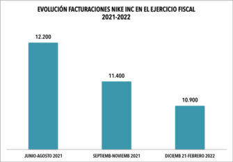 Nike Inc factura 10.900 millones de dólares en su tercer trimestre fiscal