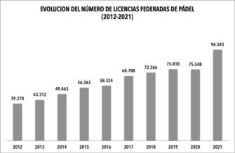 El pádel golea al fútbol en captación de federados en la última década