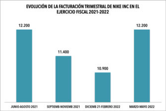 Nike Inc culmina su año fiscal 21-22 facturando 46.700 millones de dólares