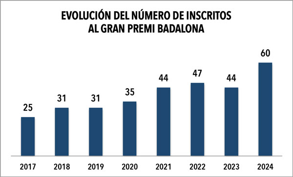 El Gran Premi Badalona 2024 bate récord de inscripción