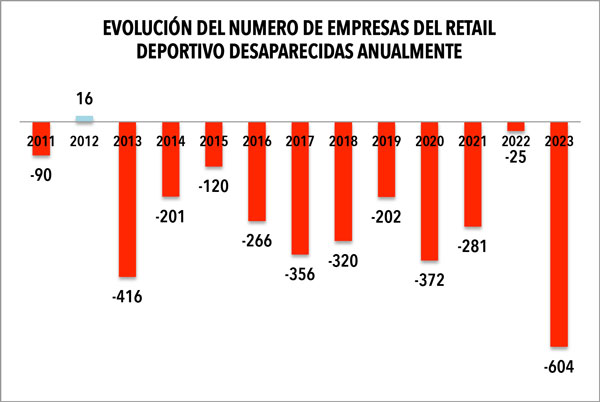 El retail de deportes sufrió en 2023 su mayor caída de empresas de la historia