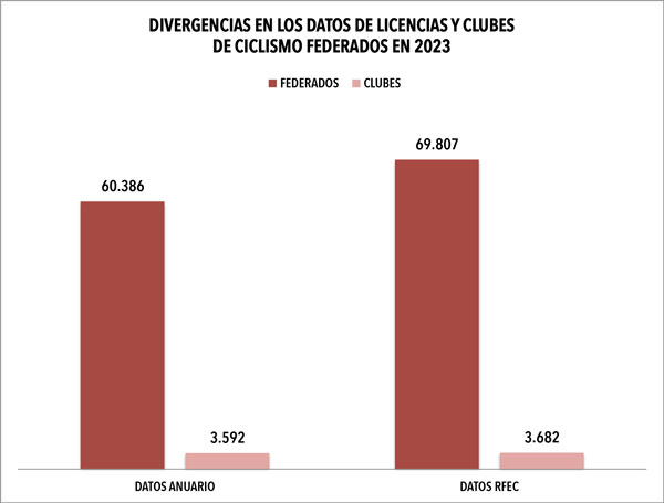 ‘Baile’ de cifras en las licencias y clubes de la Federación Española de Ciclismo de 2023