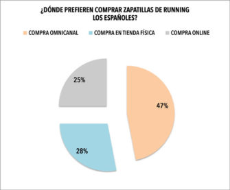 Los corredores españoles manifiestan su predilección por la compra omnicanal