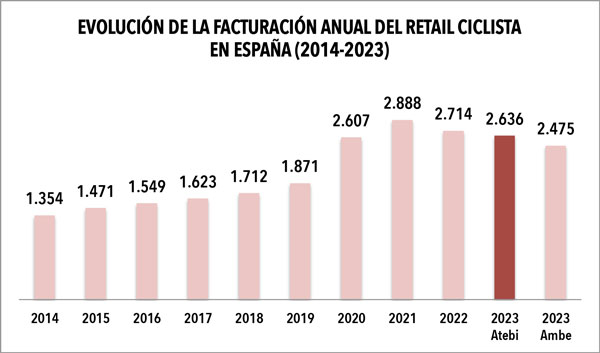 Ambe eleva a un 8,79% la caída de la facturación del sector ciclista en 2023