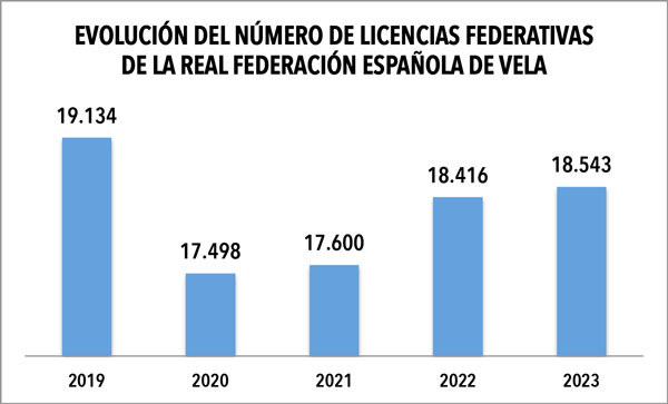 Las licencias federativas de vela se mantienen por debajo de los niveles de la prepandemia