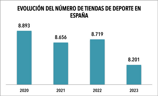 España perdió más de medio millar de tiendas de deporte en 2023